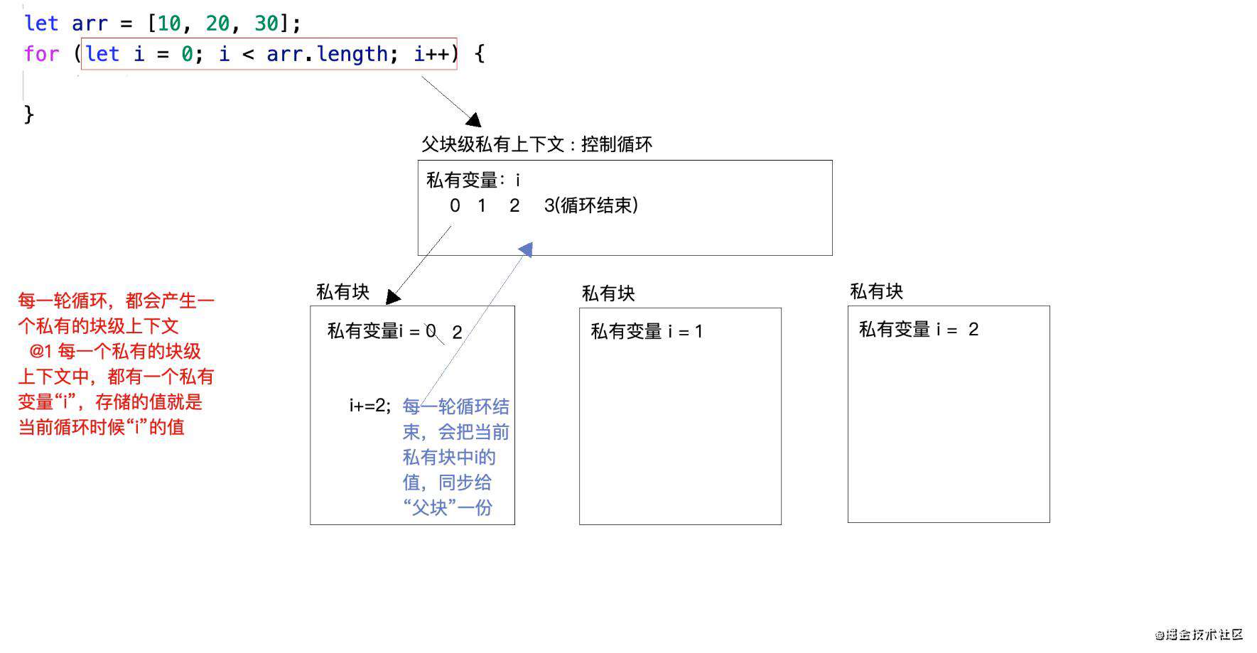 js  闭包、循环中的块级上下文、var/let区别